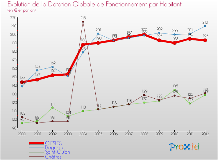 Evolution et montant de la dotation globale de fonctionnement par Habitant pour CLESLES et les communes proches Comparaison des dotations globales de fonctionnement par habitant pour CLESLES et les communes voisines