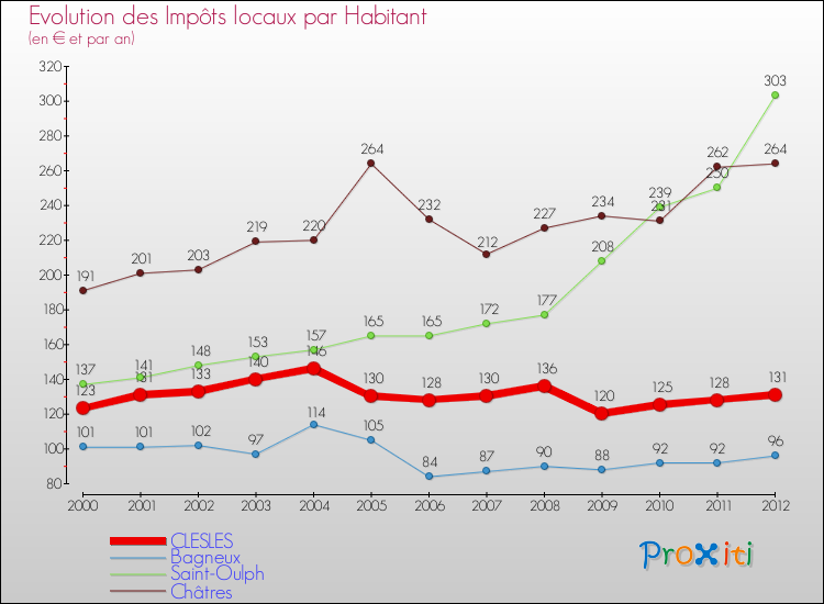 Evolution et montant des impôts locaux par Habitant pour CLESLES et les communes proches Comparaison des impôts locaux par habitant pour CLESLES et les communes voisines