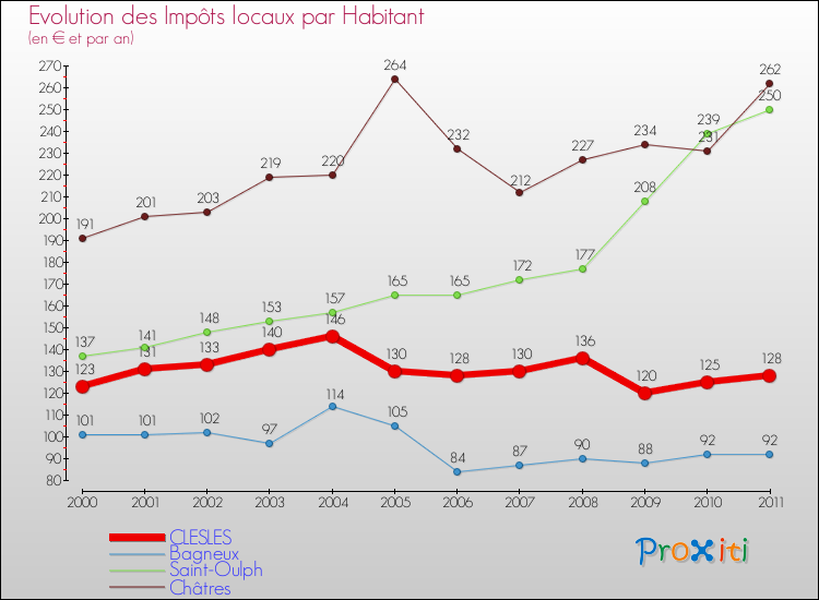 Evolution et montant des impôts locaux par Habitant pour CLESLES et les communes proches Comparaison des impôts locaux par habitant pour CLESLES et les communes voisines