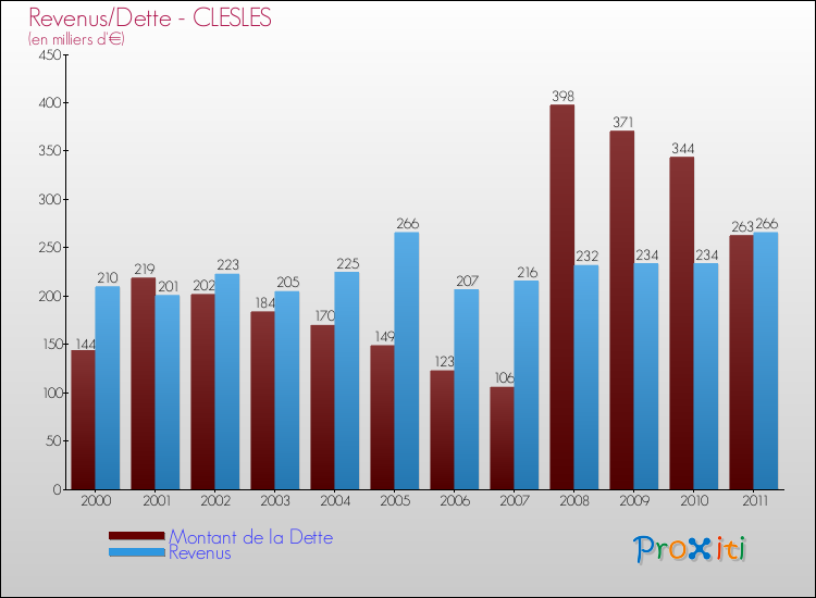 Evolution comparée de la dette et des revenus pour la commune de CLESLES de 2000 à 2011 Comparaison de la dette et des revenus pour CLESLES de 2000 à 2011