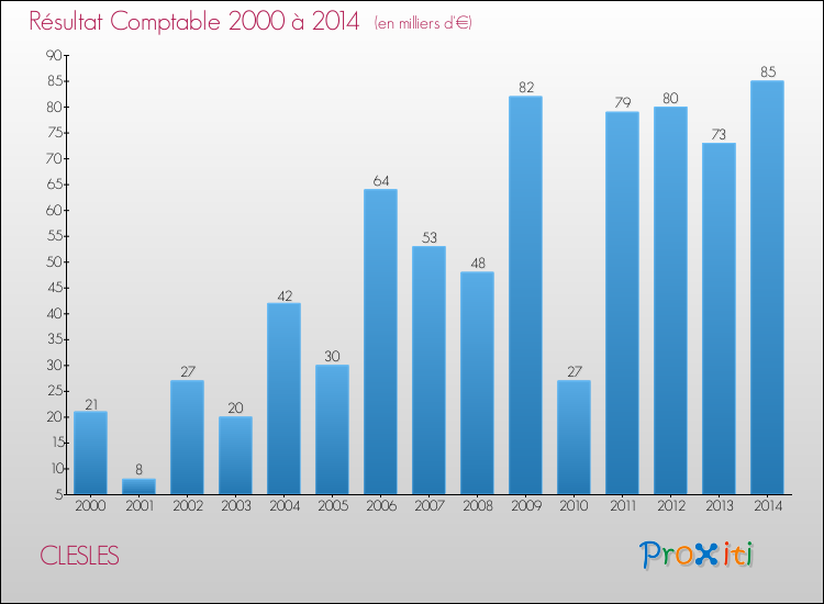 Evolution du résultat comptable pour la commune de CLESLES de 2000 à 2014 Evolution du résultat comptable pour CLESLES de 2000 à 2014