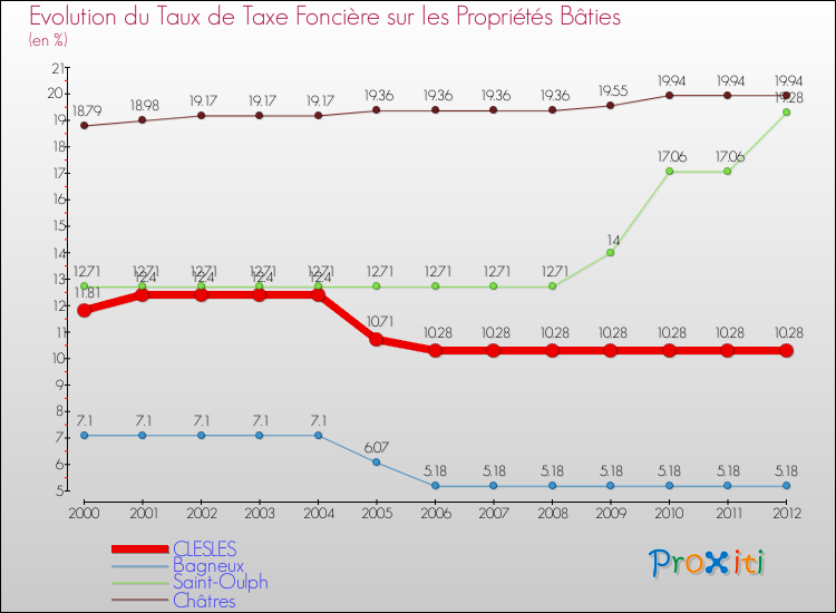Evolution du taux de la taxe foncière sur le bati pour CLESLES et les communes proches de 2000 à 2012 Comparaison des taux de taxe foncière sur le bati pour CLESLES et les communes voisines de 2000 à 2012