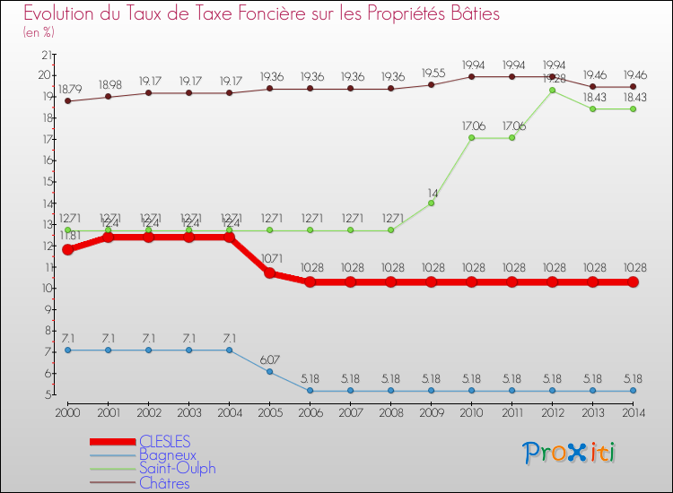 Evolution du taux de la taxe foncière sur le bati pour CLESLES et les communes proches de 2000 à 2014 Comparaison des taux de taxe foncière sur le bati pour CLESLES et les communes voisines de 2000 à 2014