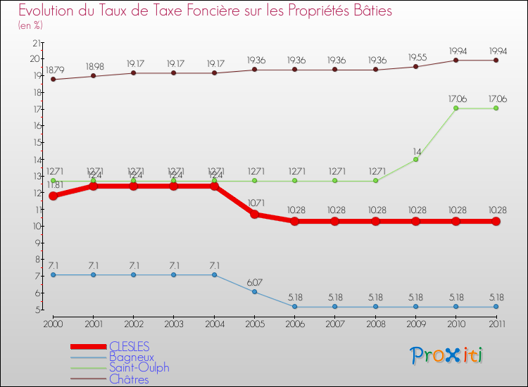 Evolution du taux de la taxe foncière sur le bati pour CLESLES et les communes proches Comparaison des taux de taxe foncière sur le bati pour CLESLES et les communes voisines