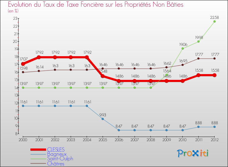 Evolution du taux de la taxe foncière sur les immeubles et terrains non batis pour CLESLES et les communes proches de 2000 à 2012 Comparaison des taux de la taxe foncière sur les immeubles et terrains non batis pour CLESLES et les communes voisines de 2000 à 2012