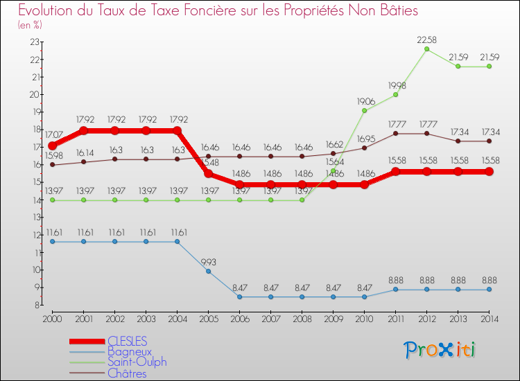 Evolution du taux de la taxe foncière sur les immeubles et terrains non batis pour CLESLES et les communes proches de 2000 à 2014 Comparaison des taux de la taxe foncière sur les immeubles et terrains non batis pour CLESLES et les communes voisines de 2000 à 2014