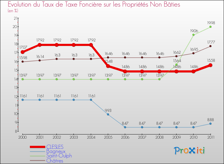 Evolution du taux de la taxe foncière sur les immeubles et terrains non batis pour CLESLES et les communes proches Comparaison des taux de la taxe foncière sur les immeubles et terrains non batis pour CLESLES et les communes voisines