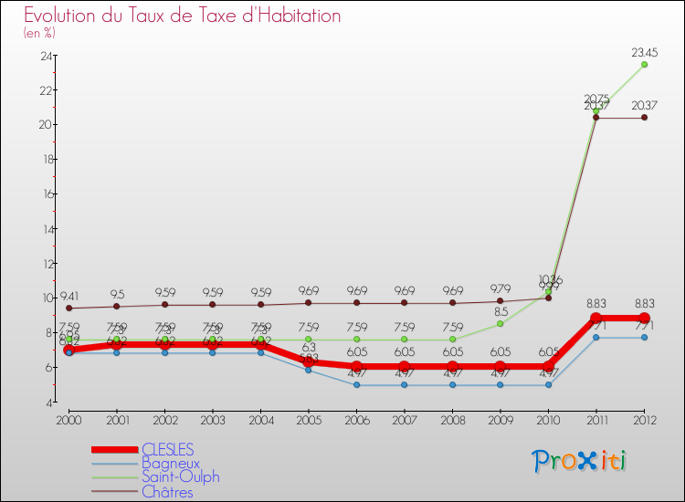 Evolution du taux de la taxe d'habitation pour CLESLES et les communes proches Comparaison des taux de la taxe d'habitation pour CLESLES et les communes voisines