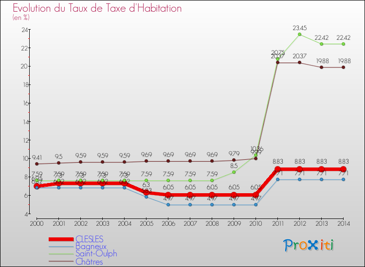 Evolution du taux de la taxe d'habitation pour CLESLES et les communes proches de 2000 à 2014 Comparaison des taux de la taxe d'habitation pour CLESLES et les communes voisines de 2000 à 2014