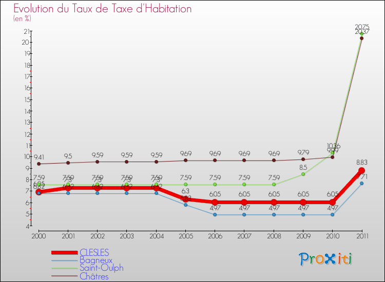 Evolution du taux de la taxe d'habitation pour CLESLES et les communes proches Comparaison des taux de la taxe d'habitation pour CLESLES et les communes voisines