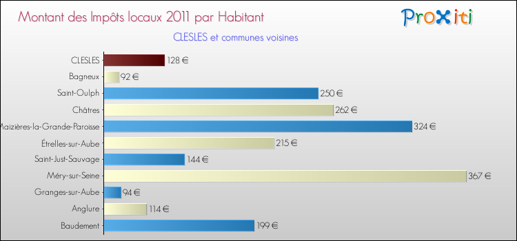 Montant des impôts locaux par Habitant pour CLESLES et les communes proches Comparaison des impôts locaux par habitant pour CLESLES et les communes voisines