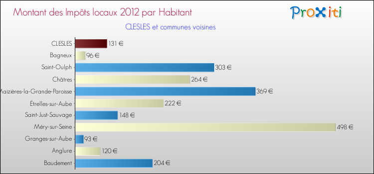 Montant des impôts locaux par Habitant pour CLESLES et les communes proches Comparaison des impôts locaux par habitant pour CLESLES et les communes voisines