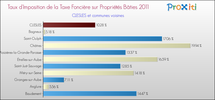 Taux d'imposition de la taxe foncière sur le bati 2011 pour CLESLES et les communes proches Comparaison des taux d'imposition de la taxe foncière sur le bati 2011 pour CLESLES et les communes voisines
