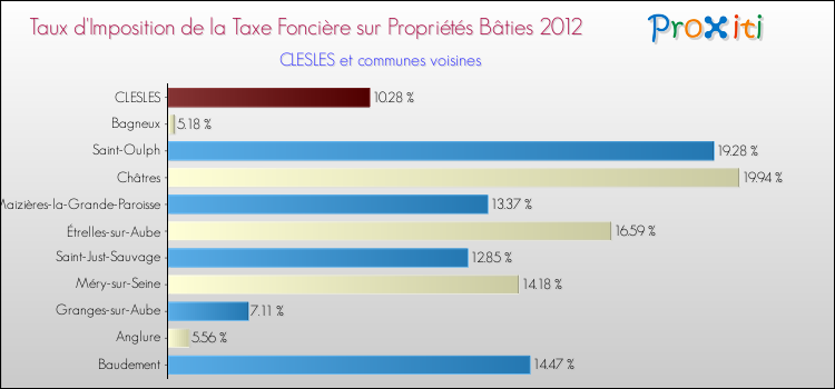 Taux d'imposition de la taxe foncière sur le bati 2012 pour CLESLES et les communes proches Comparaison des taux d'imposition de la taxe foncière sur le bati 2012 pour CLESLES et les communes voisines