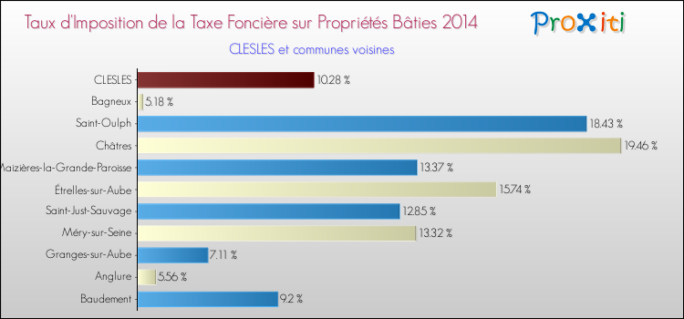 Taux d'imposition de la taxe foncière sur le bati 2014 pour CLESLES et les communes proches Comparaison des taux d'imposition de la taxe foncière sur le bati 2014 pour CLESLES et les communes voisines