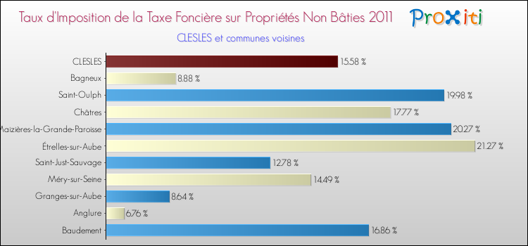 Taux d'imposition de la taxe foncière sur les immeubles et terrains non batis 2011 pour CLESLES et les communes proches Comparaison des taux d'imposition de la taxe foncière sur les immeubles et terrains non batis 2011 pour CLESLES et les communes voisines