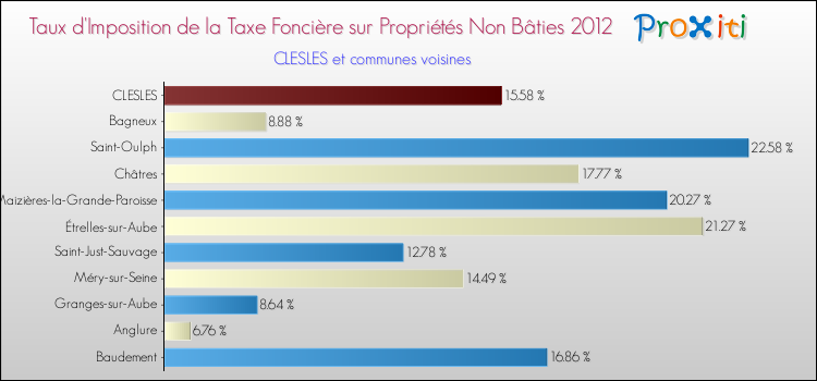Taux d'imposition de la taxe foncière sur les immeubles et terrains non batis 2012 pour CLESLES et les communes proches Comparaison des taux d'imposition de la taxe foncière sur les immeubles et terrains non batis 2012 pour CLESLES et les communes voisines