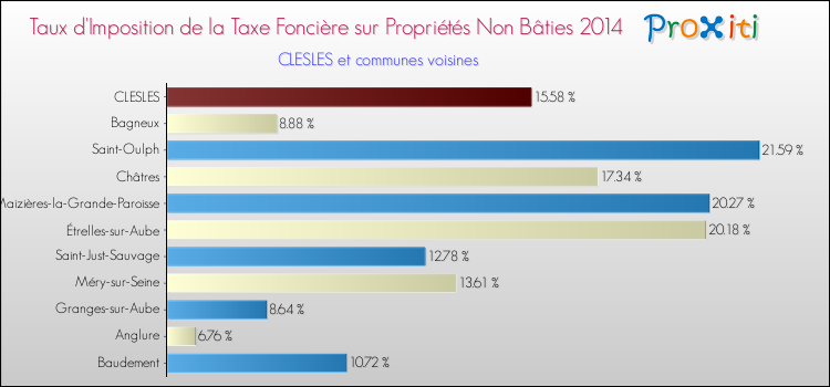 Taux d'imposition de la taxe foncière sur les immeubles et terrains non batis 2014 pour CLESLES et les communes proches Comparaison des taux d'imposition de la taxe foncière sur les immeubles et terrains non batis 2014 pour CLESLES et les communes voisines