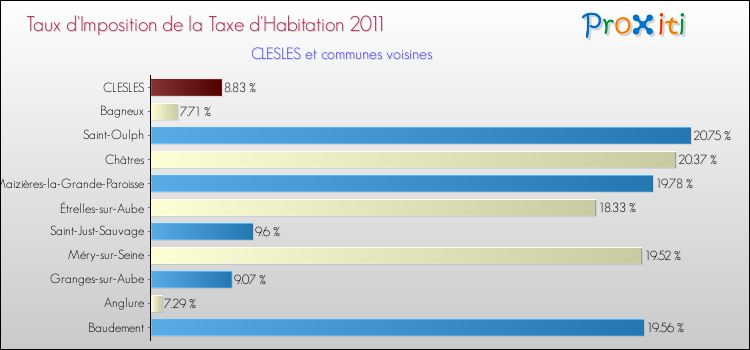 Taux d'imposition de la taxe d'habitation 2011 pour CLESLES et les communes proches Comparaison des taux d'imposition de la taxe d'habitation 2011 pour CLESLES et les communes voisines