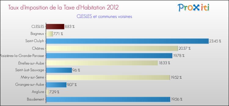 Taux d'imposition de la taxe d'habitation 2012 pour CLESLES et les communes proches Comparaison des taux d'imposition de la taxe d'habitation 2012 pour CLESLES et les communes voisines