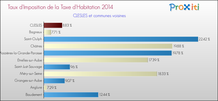 Taux d'imposition de la taxe d'habitation 2014 pour CLESLES et les communes proches Comparaison des taux d'imposition de la taxe d'habitation 2014 pour CLESLES et les communes voisines
