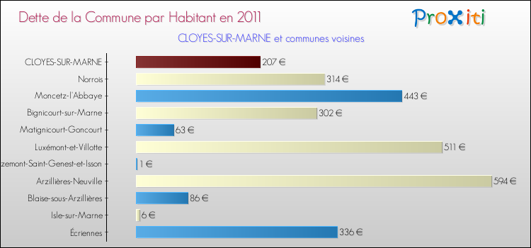 Dette par habitant de la commune en 2011 pour CLOYES-SUR-MARNE et les communes proches Comparaison de la dette par habitant de la commune en 2011 pour CLOYES-SUR-MARNE et les communes voisines