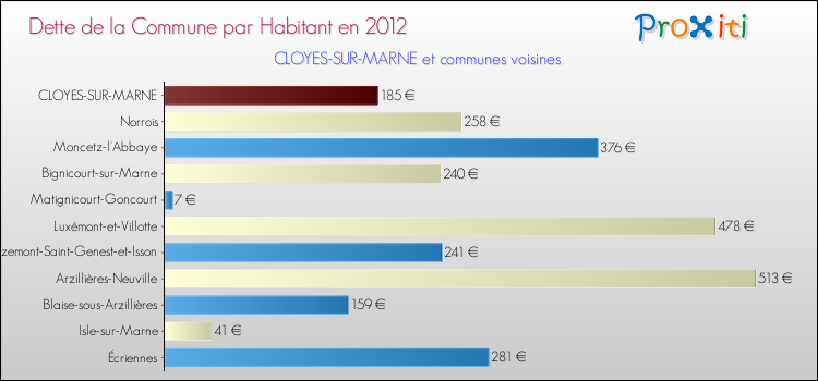 Dette par habitant de la commune en 2012 pour CLOYES-SUR-MARNE et les communes proches Comparaison de la dette par habitant de la commune en 2012 pour CLOYES-SUR-MARNE et les communes voisines