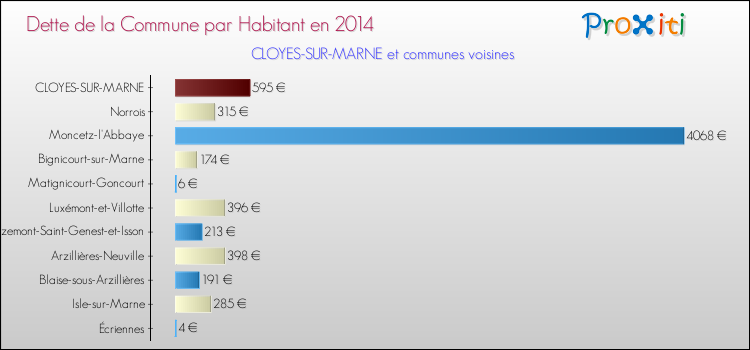 Dette par habitant de la commune en 2014 pour CLOYES-SUR-MARNE et les communes proches Comparaison de la dette par habitant de la commune en 2014 pour CLOYES-SUR-MARNE et les communes voisines