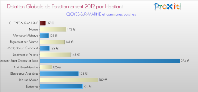 Montant des dotations globales de fonctionnement DGF par Habitant pour CLOYES-SUR-MARNE et les communes proches Comparaison des des dotations globales de fonctionnement DGF par habitant pour CLOYES-SUR-MARNE et les communes voisines