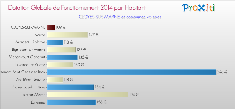 Montant des dotations globales de fonctionnement DGF par Habitant pour CLOYES-SUR-MARNE et les communes proches en 2014. Comparaison des des dotations globales de fonctionnement DGF par habitant pour CLOYES-SUR-MARNE et les communes voisines en 2014.