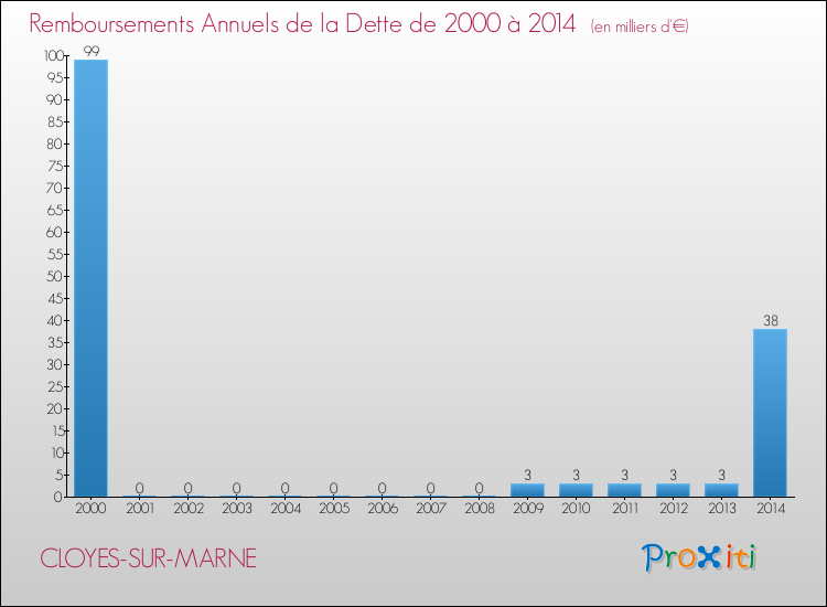 Evolution de l'annuité de la dette pour la commune de CLOYES-SUR-MARNE de 2000 à 2014 Annuités de la dette pour CLOYES-SUR-MARNE de 2000 à 2014