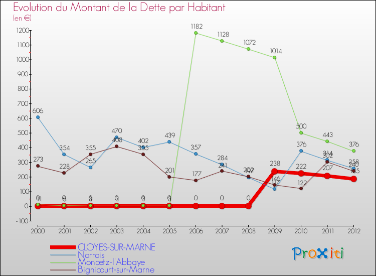 Evolution de la dette par habitant pour la commune de CLOYES-SUR-MARNE et les communes proches de 2000 à 2012 Comparaison de la dette par habitant pour CLOYES-SUR-MARNE et les communes voisines de 2000 à 2012