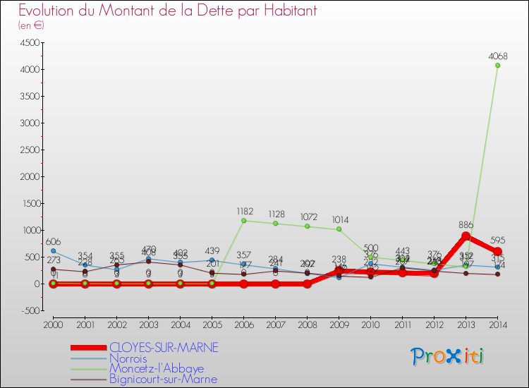 Evolution de la dette par habitant pour la commune de CLOYES-SUR-MARNE et les communes proches de 2000 à 2014 Comparaison de la dette par habitant pour CLOYES-SUR-MARNE et les communes voisines de 2000 à 2014