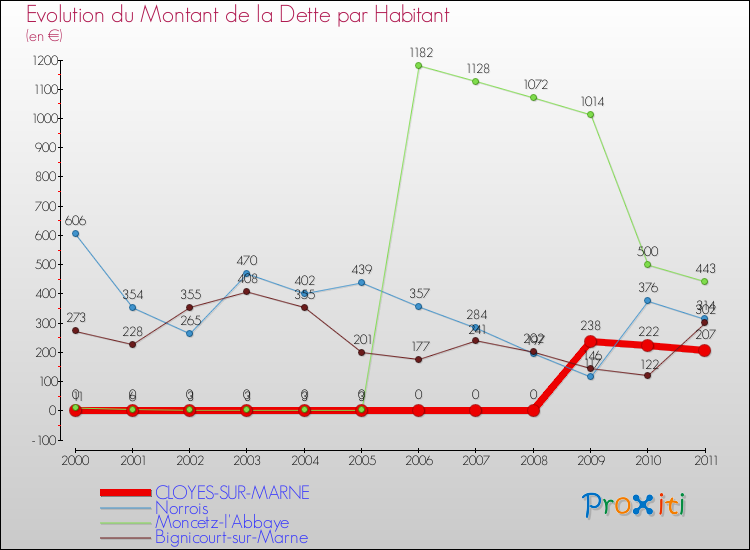 Evolution de la dette par habitant pour la commune de CLOYES-SUR-MARNE et les communes proches Comparaison de la dette par habitant pour CLOYES-SUR-MARNE et les communes voisines