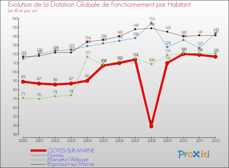 Evolution et montant de la dotation globale de fonctionnement par Habitant pour CLOYES-SUR-MARNE et les communes proches Comparaison des dotations globales de fonctionnement par habitant pour CLOYES-SUR-MARNE et les communes voisines