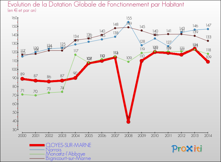 Evolution et montant de la dotation globale de fonctionnement par Habitant pour CLOYES-SUR-MARNE et les communes proches de 2000 à 2014. Comparaison des dotations globales de fonctionnement par habitant pour CLOYES-SUR-MARNE et les communes voisines de 2000 à 2014.
