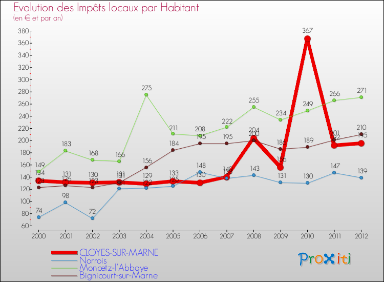 Evolution et montant des impôts locaux par Habitant pour CLOYES-SUR-MARNE et les communes proches Comparaison des impôts locaux par habitant pour CLOYES-SUR-MARNE et les communes voisines