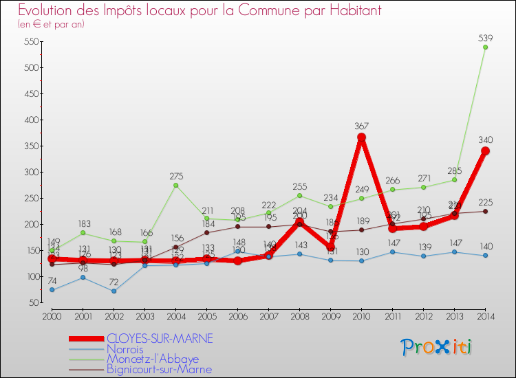 Evolution et montant des impôts locaux par Habitant pour CLOYES-SUR-MARNE et les communes proches de 2000 à 2014 Comparaison des impôts locaux par habitant pour CLOYES-SUR-MARNE et les communes voisines de 2000 à 2014