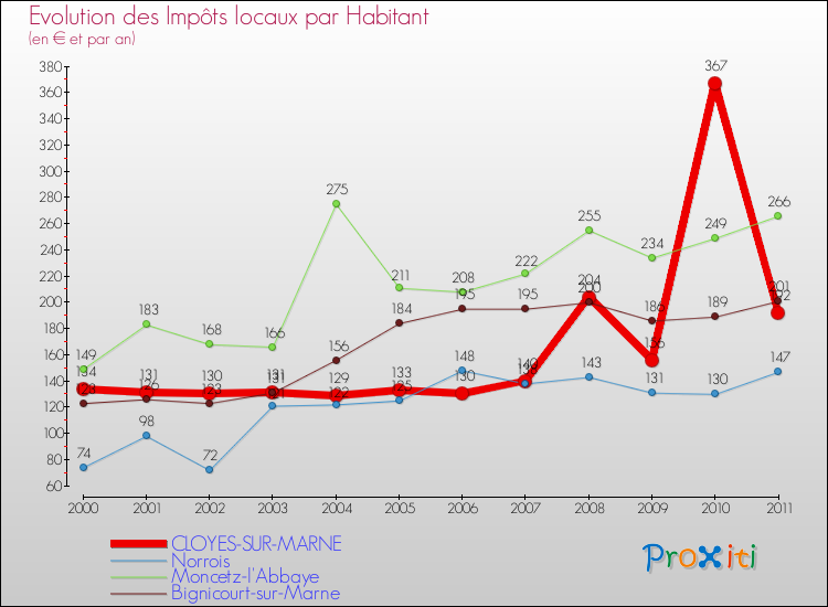 Evolution et montant des impôts locaux par Habitant pour CLOYES-SUR-MARNE et les communes proches Comparaison des impôts locaux par habitant pour CLOYES-SUR-MARNE et les communes voisines