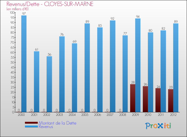 Evolution comparée de la dette et des revenus pour la commune de CLOYES-SUR-MARNE de 2000 à 2012 Comparaison de la dette et des revenus pour CLOYES-SUR-MARNE de 2000 à 2012