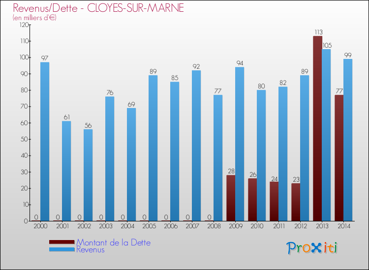 Evolution comparée de la dette et des revenus pour la commune de CLOYES-SUR-MARNE de 2000 à 2014 Comparaison de la dette et des revenus pour CLOYES-SUR-MARNE de 2000 à 2014