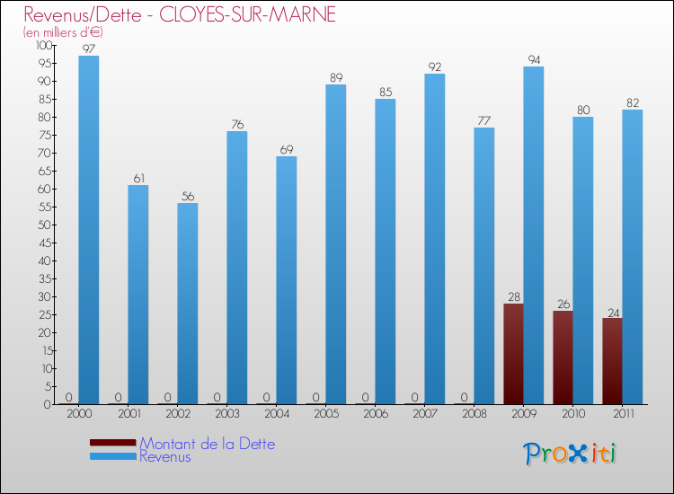 Evolution comparée de la dette et des revenus pour la commune de CLOYES-SUR-MARNE de 2000 à 2011 Comparaison de la dette et des revenus pour CLOYES-SUR-MARNE de 2000 à 2011