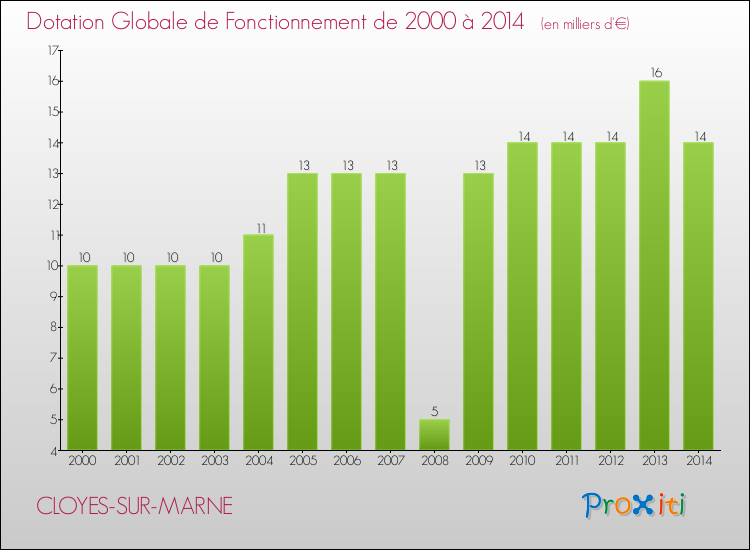 Evolution du montant de la Dotation Globale de Fonctionnement pour la commune de CLOYES-SUR-MARNE de 2000 à 2014 Evolution du montant de la Dotation Globale de Fonctionnement pour CLOYES-SUR-MARNE de 2000 à 2014