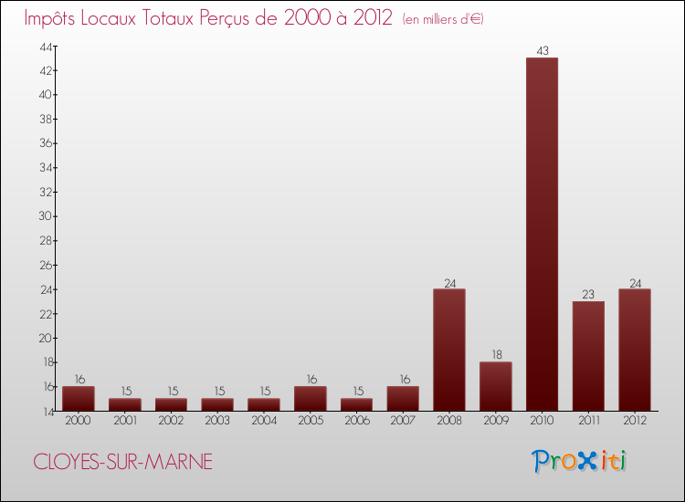Evolution des Impôts Locaux pour la commune de CLOYES-SUR-MARNE de 2000 à 2012 Evolution des Impôts Locaux pour CLOYES-SUR-MARNE de 2000 à 2012