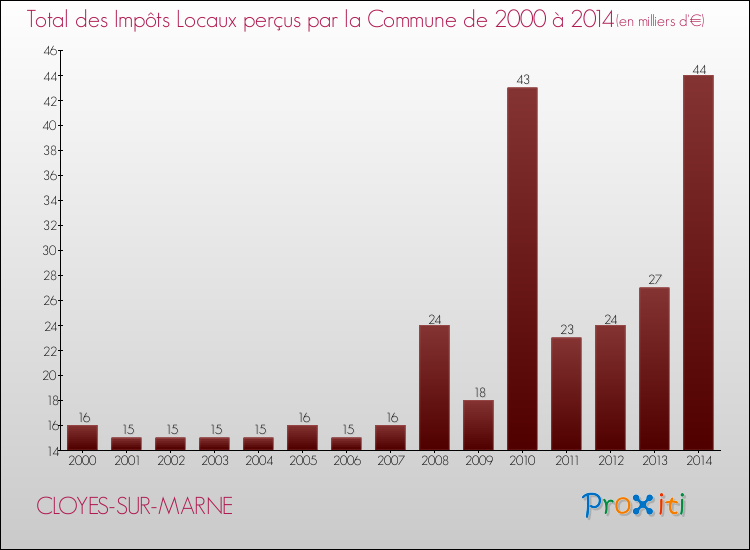 Evolution des Impôts Locaux pour la commune de CLOYES-SUR-MARNE de 2000 à 2014 Evolution des Impôts Locaux pour CLOYES-SUR-MARNE de 2000 à 2014