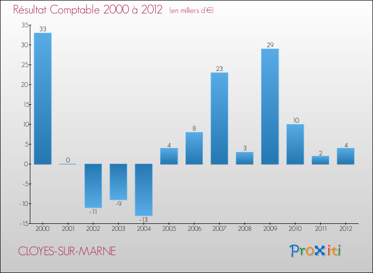Evolution du résultat comptable pour la commune de CLOYES-SUR-MARNE de 2000 à 2012 Evolution du résultat comptable pour CLOYES-SUR-MARNE de 2000 à 2012