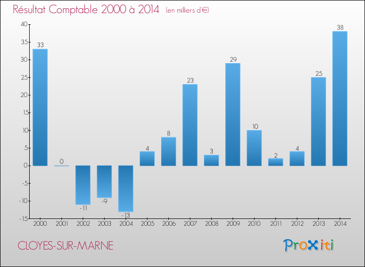 Evolution du résultat comptable pour la commune de CLOYES-SUR-MARNE de 2000 à 2014 Evolution du résultat comptable pour CLOYES-SUR-MARNE de 2000 à 2014