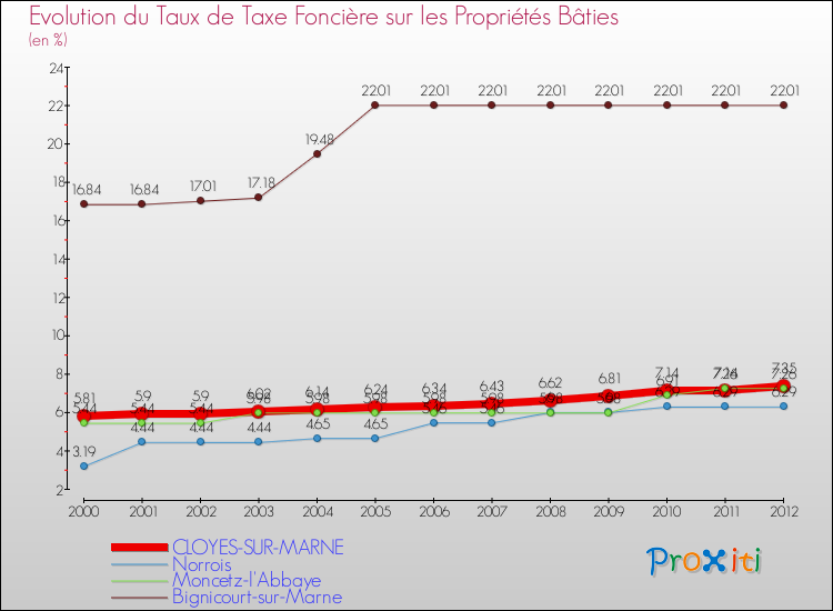 Evolution du taux de la taxe foncière sur le bati pour CLOYES-SUR-MARNE et les communes proches de 2000 à 2012 Comparaison des taux de taxe foncière sur le bati pour CLOYES-SUR-MARNE et les communes voisines de 2000 à 2012