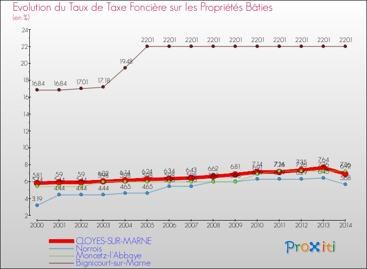 Evolution du taux de la taxe foncière sur le bati pour CLOYES-SUR-MARNE et les communes proches de 2000 à 2014 Comparaison des taux de taxe foncière sur le bati pour CLOYES-SUR-MARNE et les communes voisines de 2000 à 2014