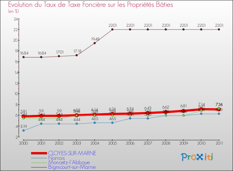 Evolution du taux de la taxe foncière sur le bati pour CLOYES-SUR-MARNE et les communes proches Comparaison des taux de taxe foncière sur le bati pour CLOYES-SUR-MARNE et les communes voisines
